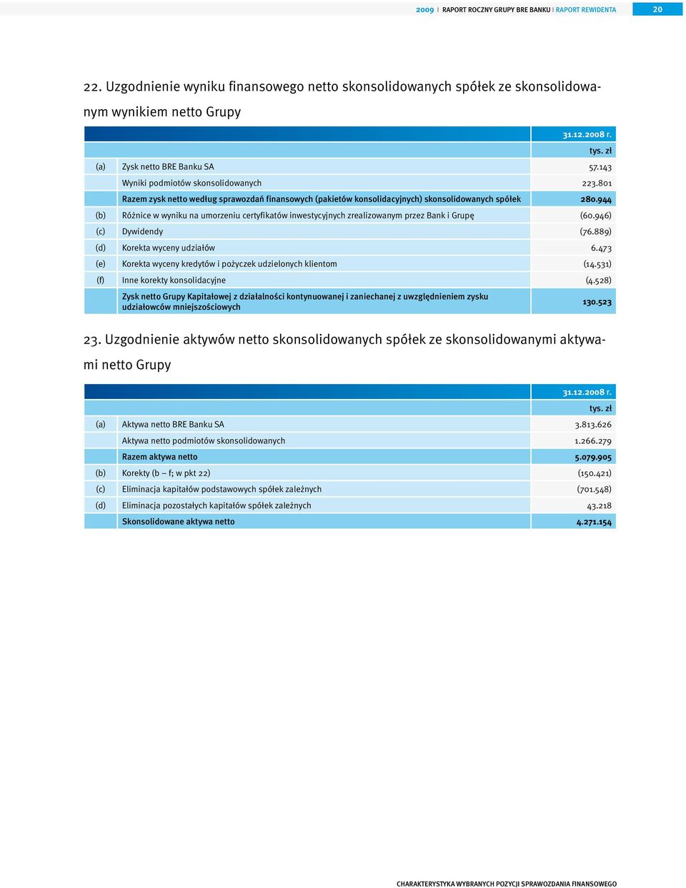 944 (b) Różnice w wyniku na umorzeniu certyfikatów inwestycyjnych zrealizowanym przez Bank i Grupę (60.946) (c) Dywidendy (76.889) (d) Korekta wyceny udziałów 6.