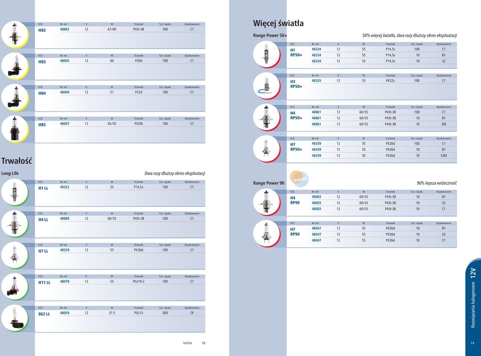 48861 12 60/55 P43t-38 10 SM Trwałość Long Life Dwa razy dłuższy okres eksploatacji H1 LL 48322 12 55 P14,5s 100 C1 H4 LL 48889 12 60/55 P43t-38 100 C1 H7 LL 48329 12 55 PX26d 100 C1 Range Power 90