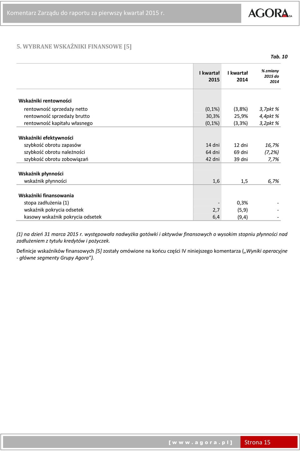 (0,1%) (3,3%) 3,2pkt % Wskaźniki efektywności szybkość obrotu zapasów 14 dni 12 dni 16,7% szybkość obrotu należności 64 dni 69 dni (7,2%) szybkość obrotu zobowiązań 42 dni 39 dni 7,7% Wskaźnik