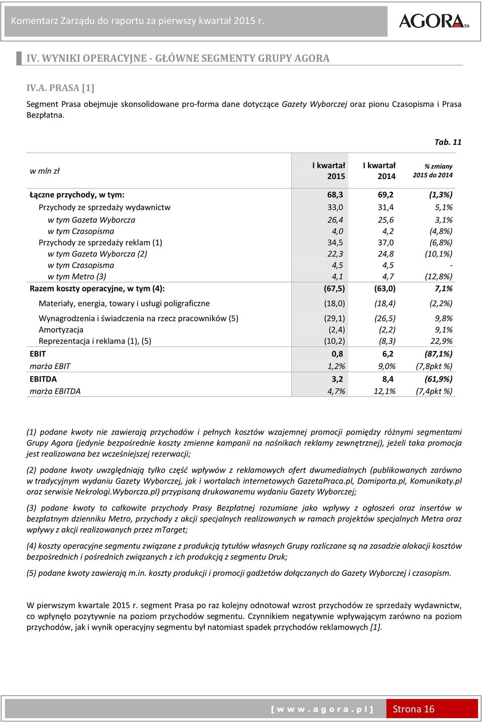 11 w mln zł I kwartał 2015 I kwartał % zmiany 2015 do Łączne przychody, w tym: 68,3 69,2 (1,3%) Przychody ze sprzedaży wydawnictw 33,0 31,4 5,1% w tym Gazeta Wyborcza 26,4 25,6 3,1% w tym Czasopisma