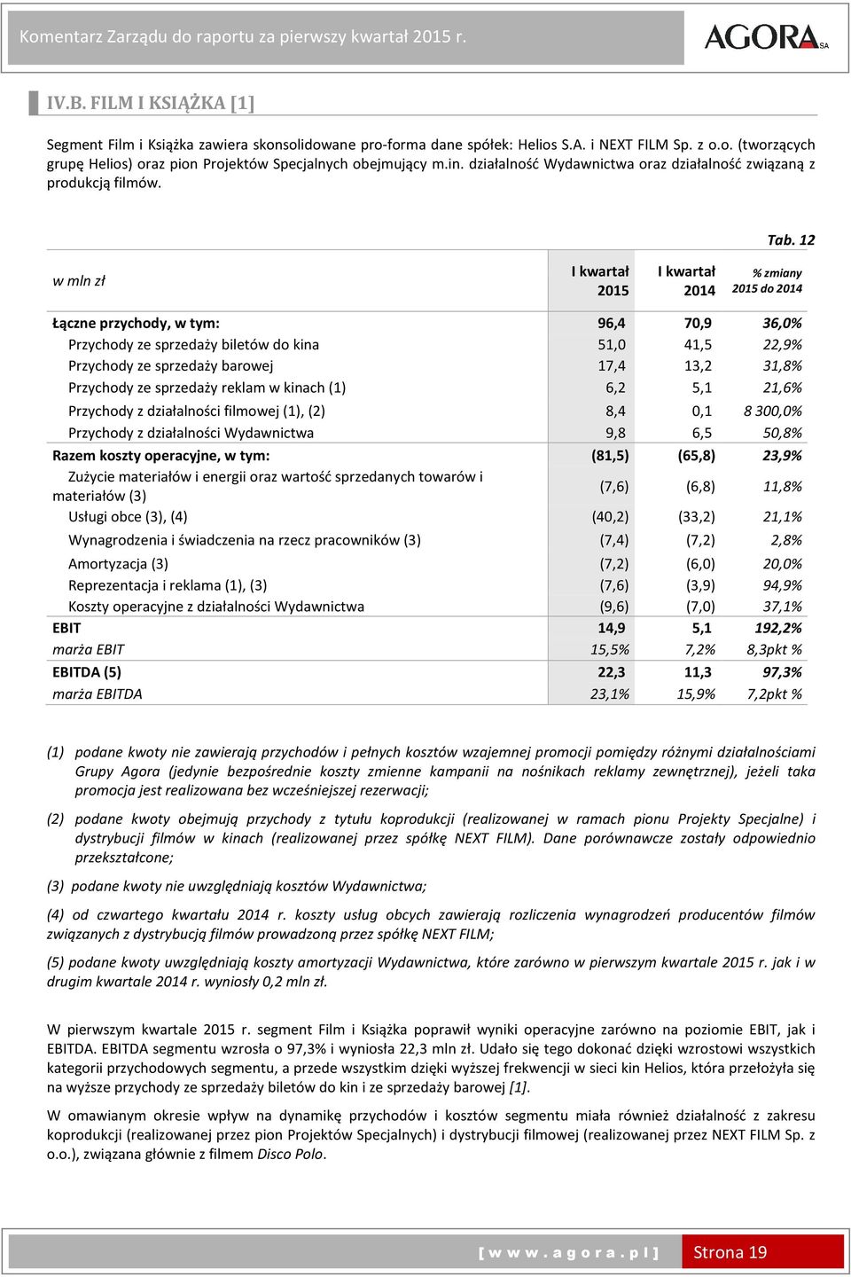 12 w mln zł I kwartał 2015 I kwartał % zmiany 2015 do Łączne przychody, w tym: 96,4 70,9 36,0% Przychody ze sprzedaży biletów do kina 51,0 41,5 22,9% Przychody ze sprzedaży barowej 17,4 13,2 31,8%