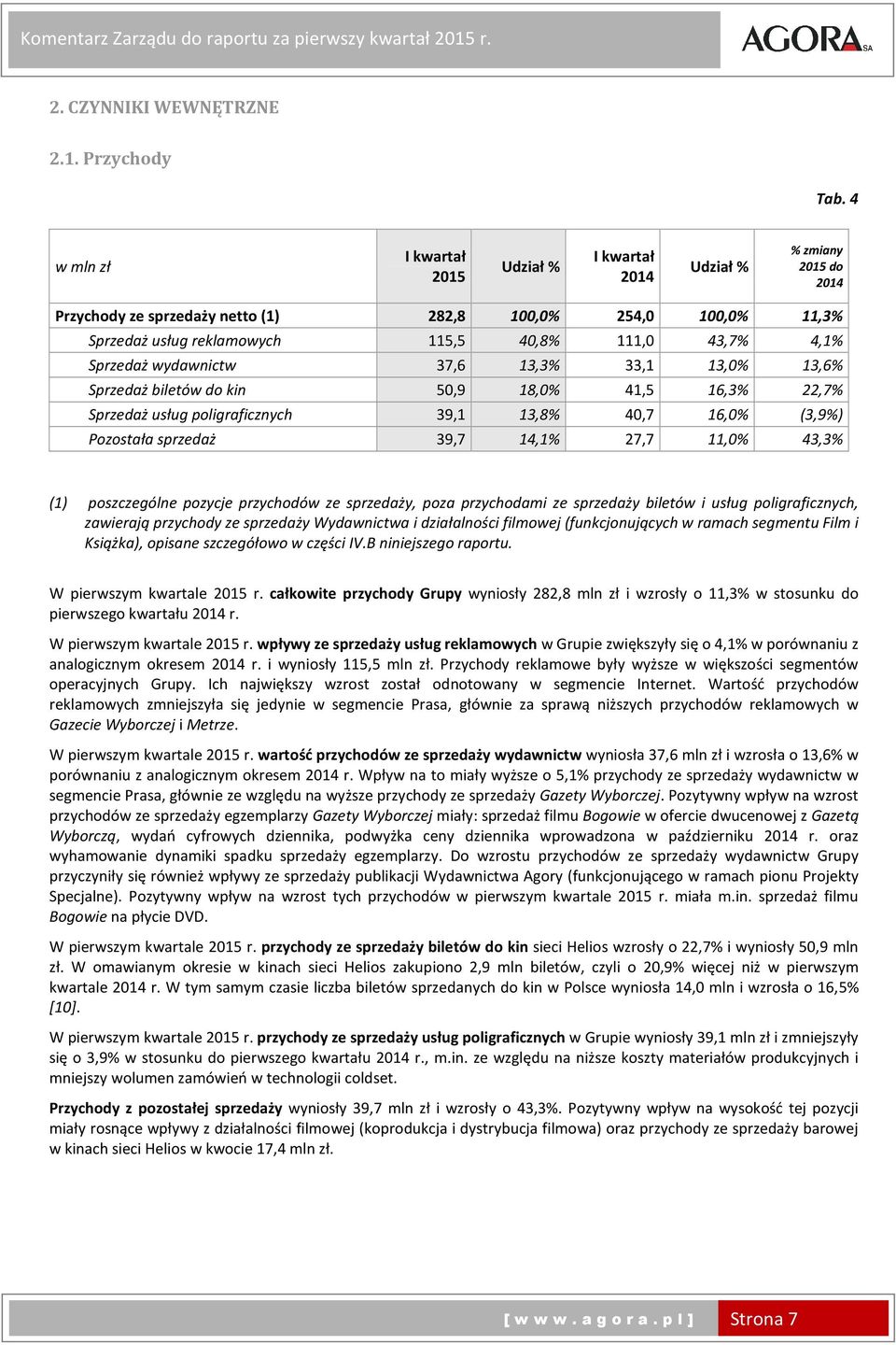 Sprzedaż wydawnictw 37,6 13,3% 33,1 13,0% 13,6% Sprzedaż biletów do kin 50,9 18,0% 41,5 16,3% 22,7% Sprzedaż usług poligraficznych 39,1 13,8% 40,7 16,0% (3,9%) Pozostała sprzedaż 39,7 14,1% 27,7