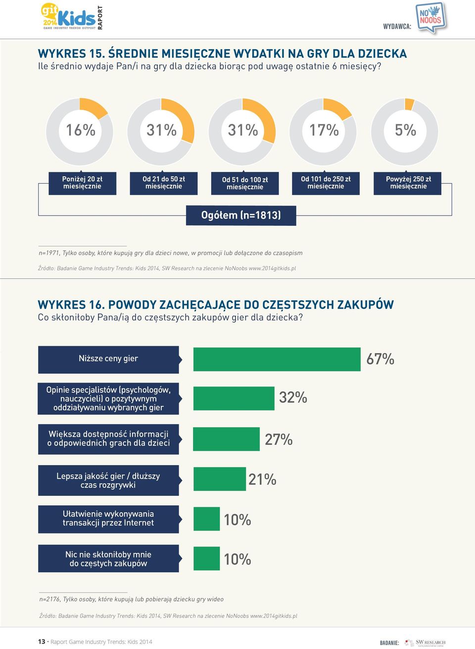 kupują gry dla dzieci nowe, w promocji lub dołączone do czasopism WYKRES 16. POWODY ZACHĘCAJĄCE DO CZĘSTSZYCH ZAKUPÓW Co skłoniłoby Pana/ią do częstszych zakupów gier dla dziecka?