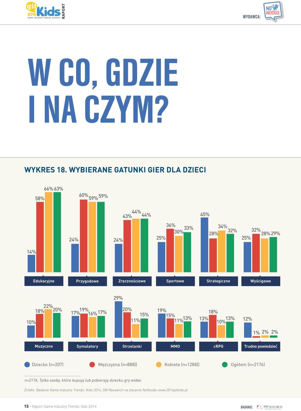 Przygodowe Zręcznościowe Sportowe Strategiczne Wyścigowe 29% 10% 18% 22% 20% 17% 19% 16% 17% 20% 15% 19% 15% 11% 11% 18%10% 13% 13% 13% 12%