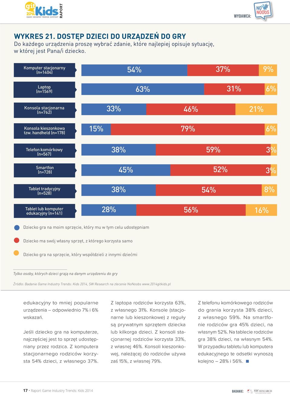 handheld (n=178) 15% 79% 6% Telefon komórkowy (n=567) 38% 59% 3% Smartfon (n=728) 45% 52% 3% Tablet tradycyjny (n=528) 38% 54% 8% Tablet lub komputer edukacyjny (n=141) 28% 56% 16% Dziecko gra na