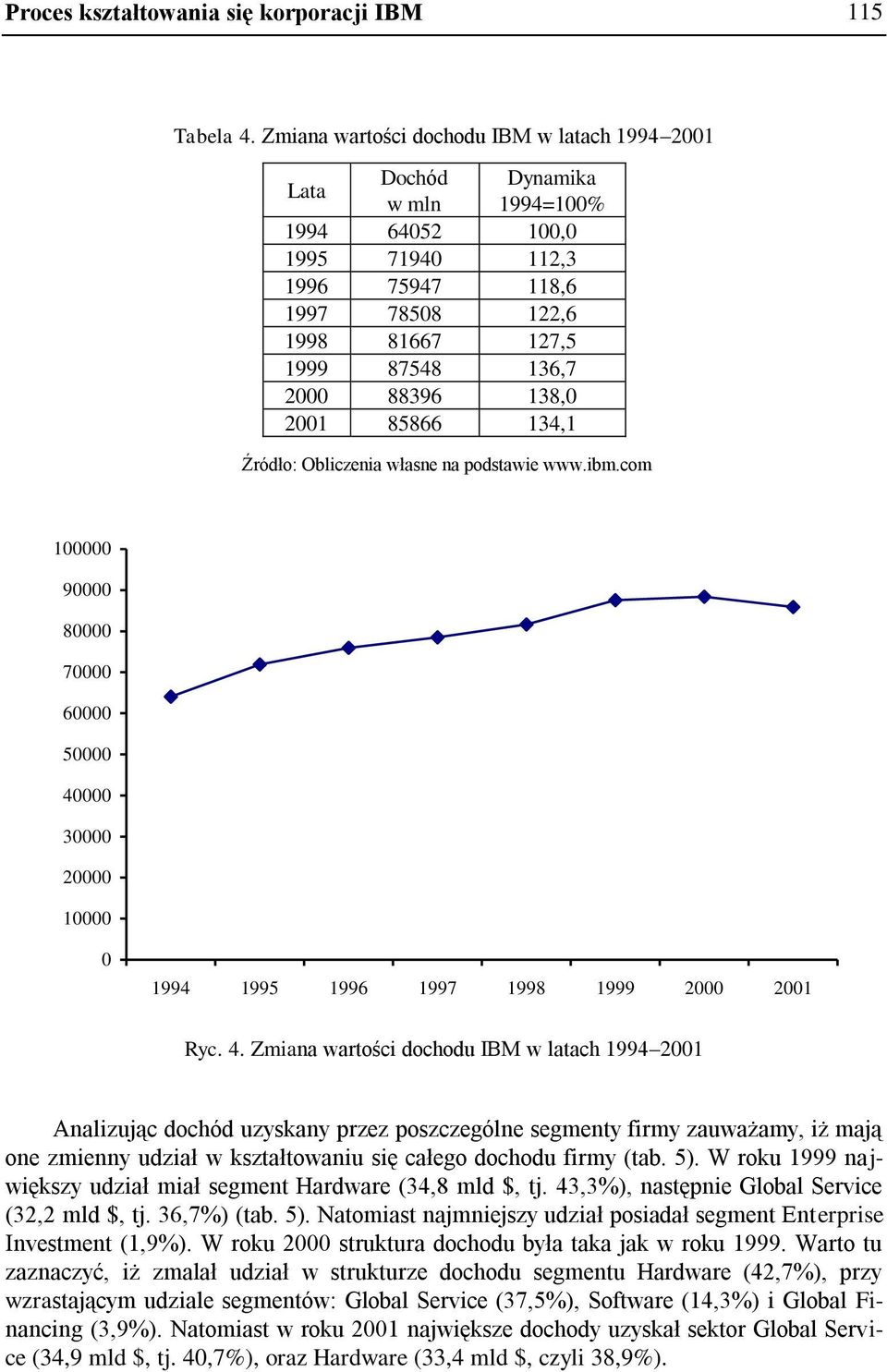 138,0 2001 85866 134,1 Źródło: Obliczenia własne na podstawie www.ibm.com 100000 90000 80000 70000 60000 50000 40