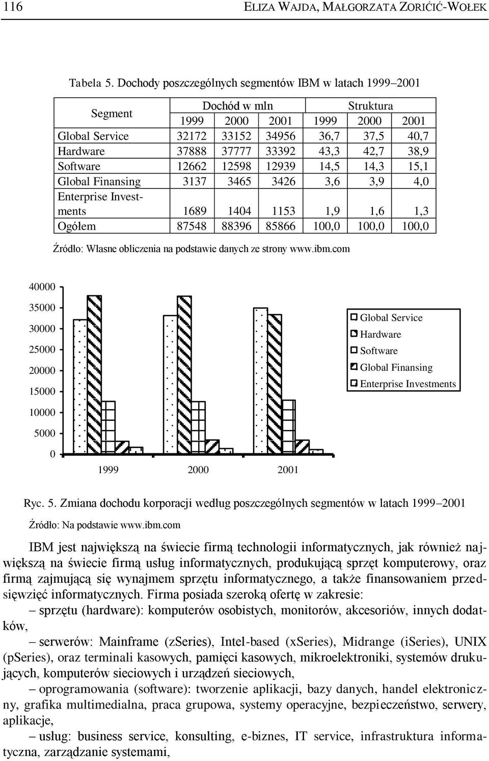 42,7 38,9 Software 12662 12598 12939 14,5 14,3 15,1 Global Finansing 3137 3465 3426 3,6 3,9 4,0 Enterprise Investments 1689 1404 1153 1,9 1,6 1,3 Ogółem 87548 88396 85866 100,0 100,0 100,0 Źródło: