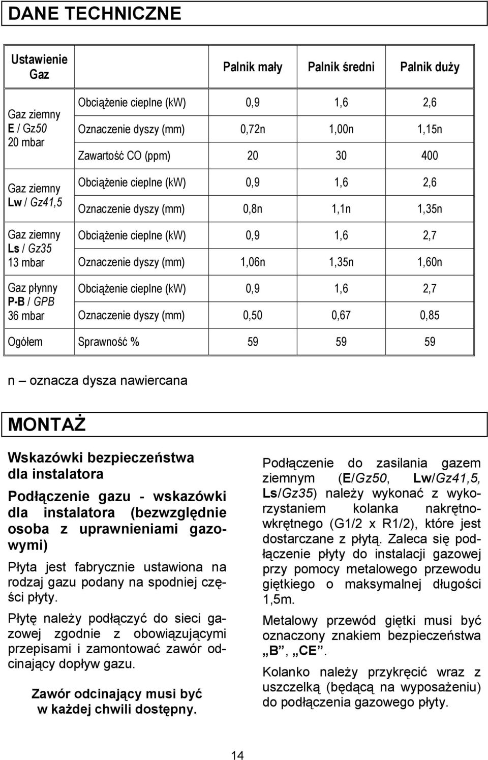 1,60n Gaz pynny Obci*enie cieplne (kw) 0,9 1,6 2,7 P-B / GPB 36 mbar Oznaczenie dyszy (mm) 0,50 0,67 0,85 Ogóem Sprawno)5 % 59 59 59 n oznacza dysza nawiercana MONTA4 Wskazówki bezpieczegstwa dla