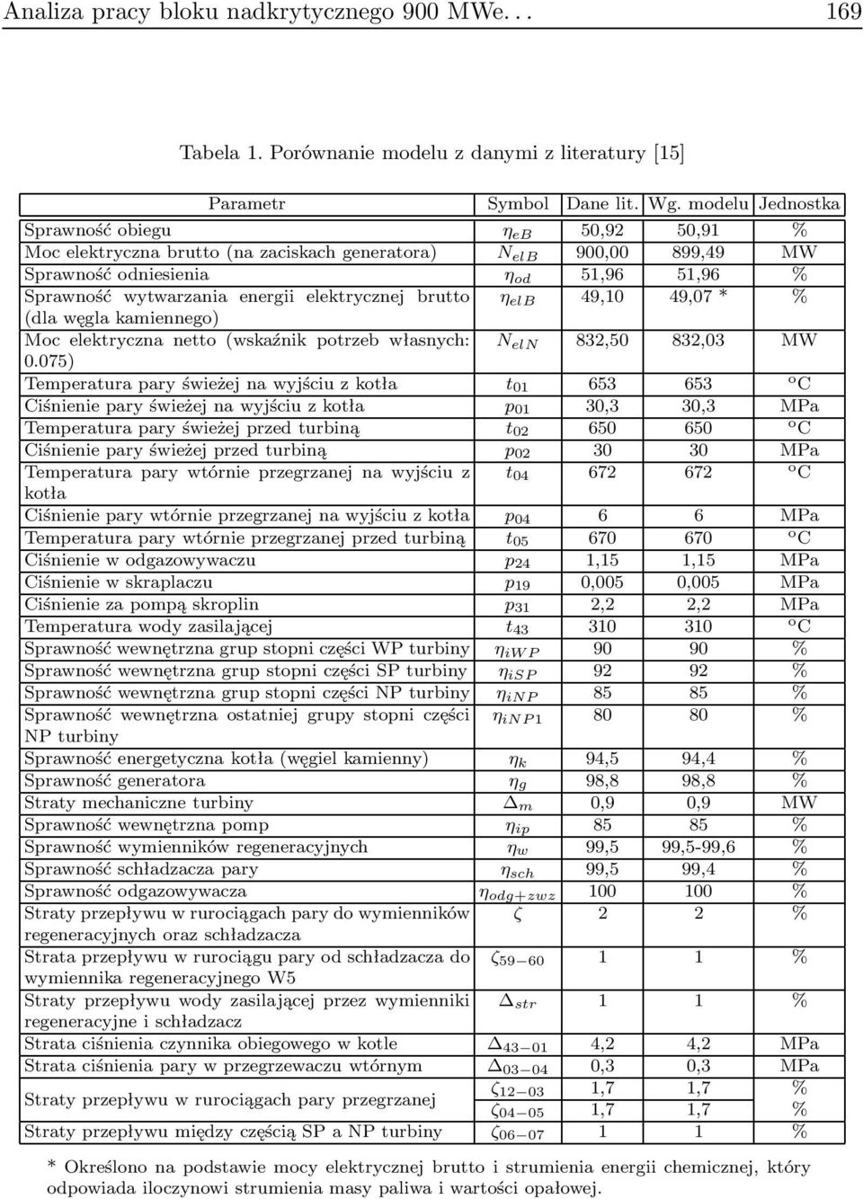 elektrycznej brutto η elb 49,10 49,07* % (dla węgla kamiennego) Moc elektryczna netto(wskaźnik potrzeb własnych: N eln 832,50 832,03 MW 0.