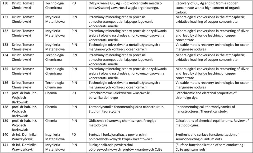 Dominika Wawrzyńczyk Odzyskiwanie Cu, Ag i Pb z koncentratu miedzi o podwyższonej zawartości węgla organicznego.