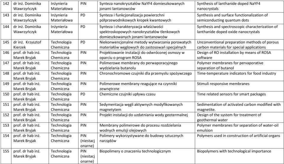 dr hab inż. Marek Bryjak 155 prof. dr hab inż.