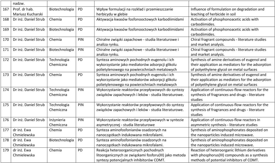 Daniel Strub Chemia Aktywacja kwasów fosfonooctowych karbodiimidami Activation of phosphonoacetic acids with carbodiimides. 169 Dr inż.