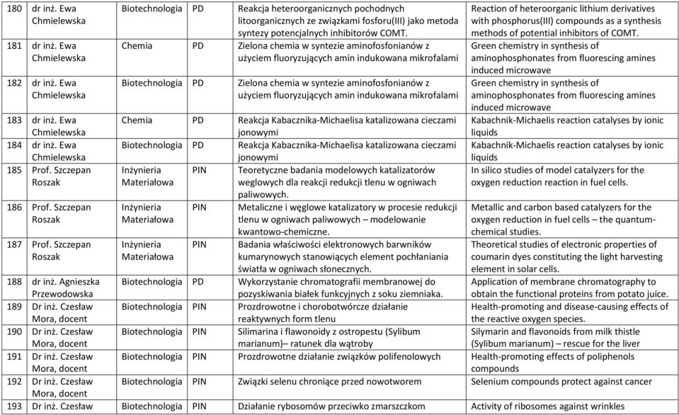 Chemia Zielona chemia w syntezie aminofosfonianów z użyciem fluoryzujących amin indukowana mikrofalami Biotechnologia Zielona chemia w syntezie aminofosfonianów z użyciem fluoryzujących amin