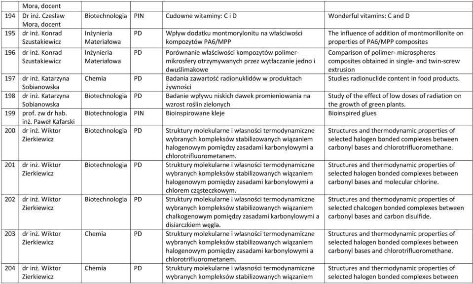 Wiktor Zierkiewicz Biotechnologia Cudowne witaminy: C i D Wonderful vitamins: C and D Wpływ dodatku montmorylonitu na właściwości kompozytów PA6/MPP Porównanie właściwości kompozytów