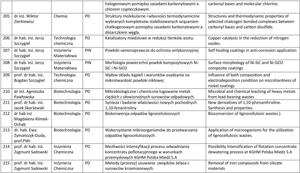 Chemia Struktury molekularne i własności termodynamiczne wybranych kompleksów stabilizowanych wiązaniem chalkogenowym pomiędzy zasadami karbonylowymi a disiarczkiem węgla.