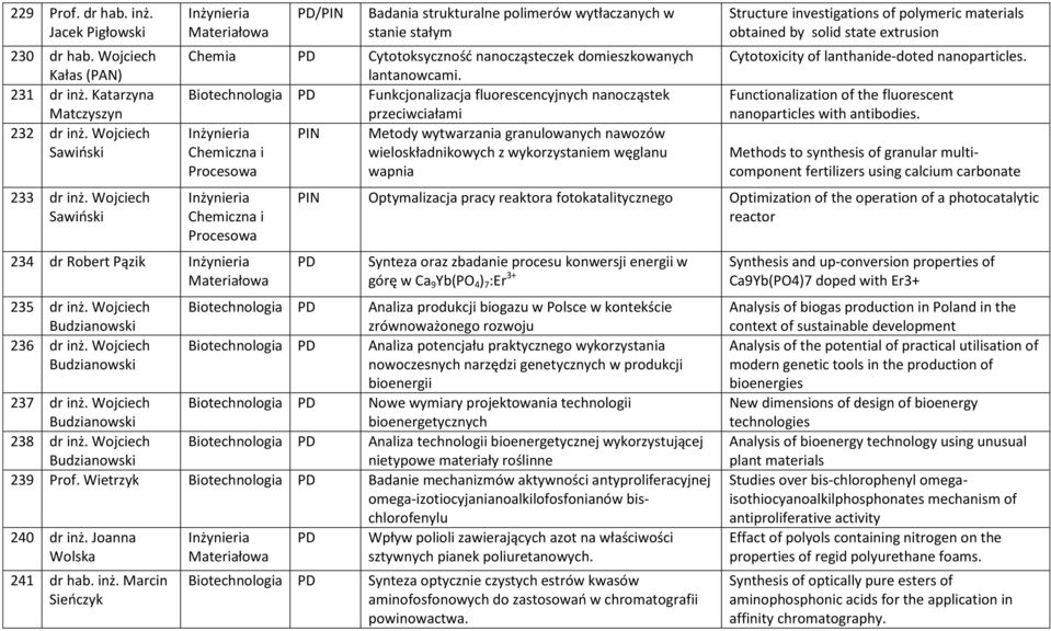 Biotechnologia Funkcjonalizacja fluorescencyjnych nanocząstek przeciwciałami Metody wytwarzania granulowanych nawozów i wieloskładnikowych z wykorzystaniem węglanu Procesowa wapnia i Procesowa 234 dr