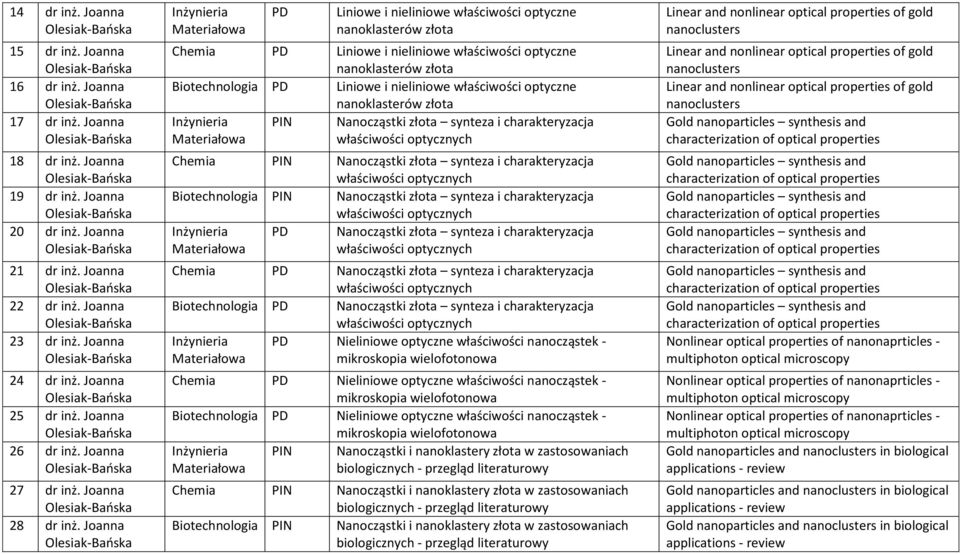 Joanna Liniowe i nieliniowe właściwości optyczne nanoklasterów złota Chemia Liniowe i nieliniowe właściwości optyczne nanoklasterów złota Biotechnologia Liniowe i nieliniowe właściwości optyczne