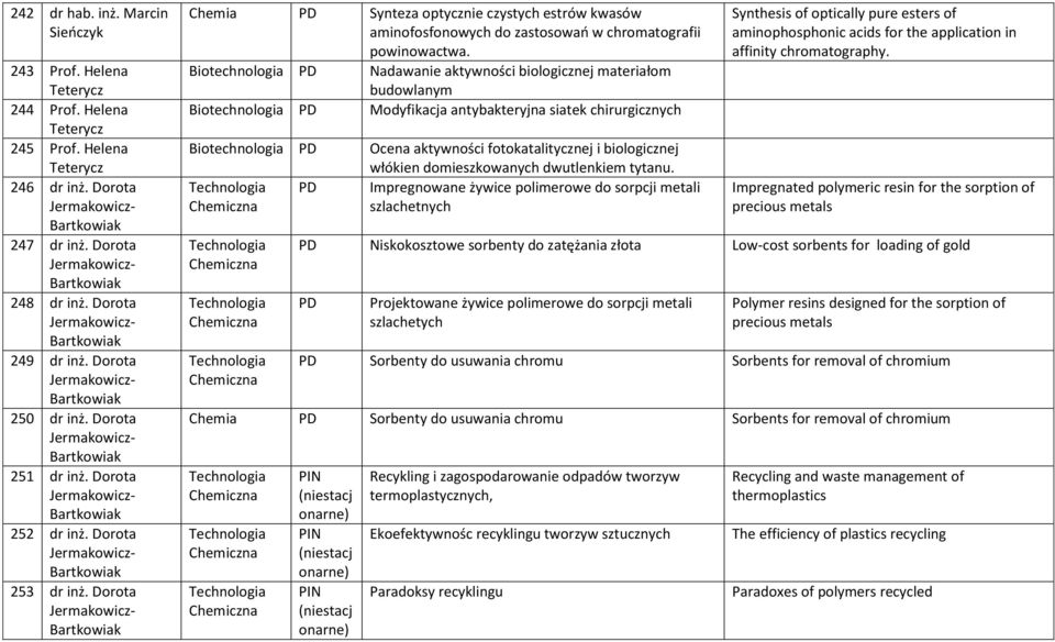 Dorota Jermakowicz- Bartkowiak 252 dr inż. Dorota Jermakowicz- Bartkowiak 253 dr inż.