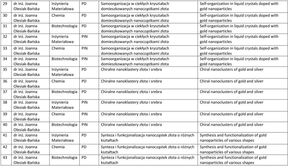 Joanna Samoorganizacja w ciekłych kryształach domieszkowanych nanocząstkami złota Chemia Samoorganizacja w ciekłych kryształach domieszkowanych nanocząstkami złota Biotechnologia Samoorganizacja w