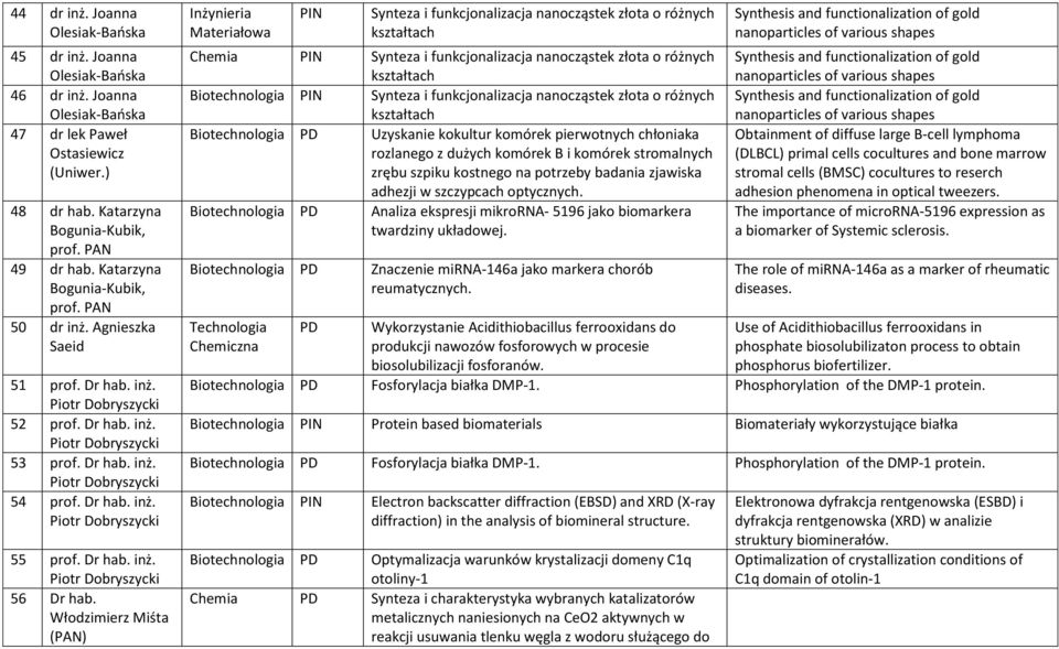 Włodzimierz Miśta (PAN) Synteza i funkcjonalizacja nanocząstek złota o różnych kształtach Chemia Synteza i funkcjonalizacja nanocząstek złota o różnych kształtach Biotechnologia Synteza i