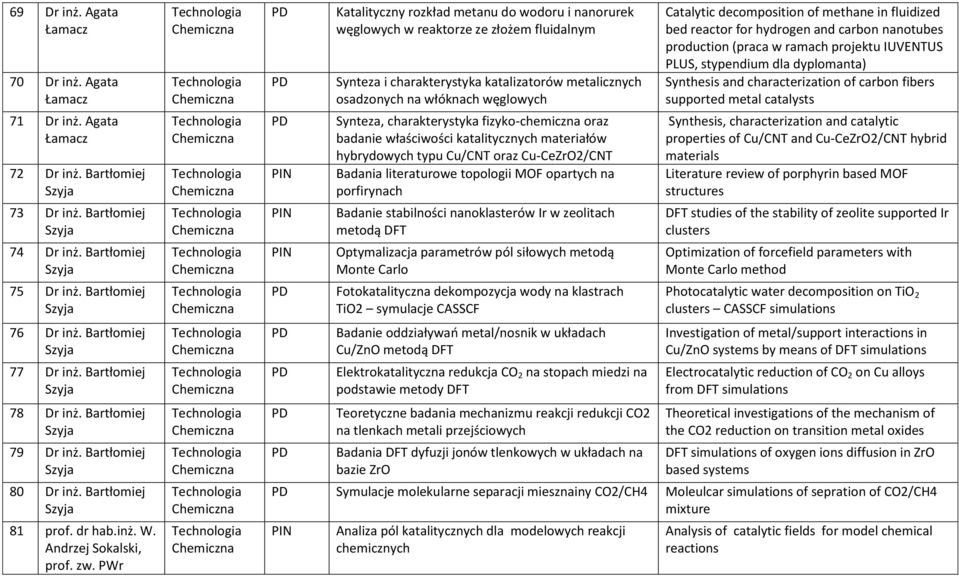 PWr Katalityczny rozkład metanu do wodoru i nanorurek węglowych w reaktorze ze złożem fluidalnym Synteza i charakterystyka katalizatorów metalicznych osadzonych na włóknach węglowych Synteza,