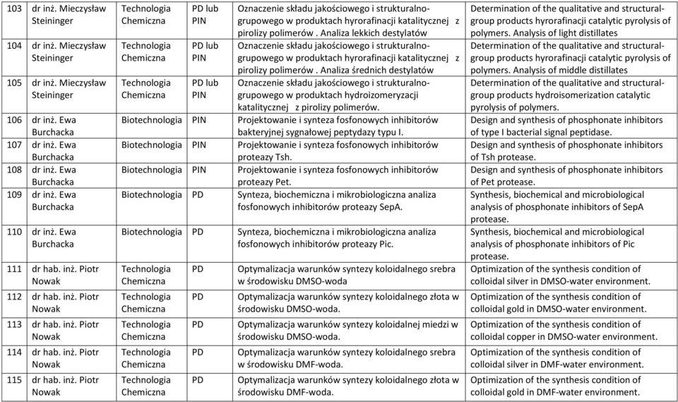 Analiza lekkich destylatów Oznaczenie składu jakościowego i strukturalnogrupowego w produktach hyrorafinacji katalitycznej z pirolizy polimerów.