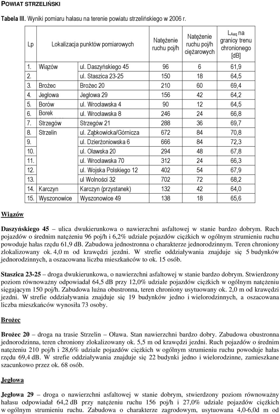 Brożec Brożec 20 210 60 69,4 4. Jegłowa Jegłowa 29 156 42 64,2 5. Borów ul. Wrocławska 4 90 12 64,5 6. Borek ul. Wrocławska 8 246 24 66,8 7. Strzeliński Strzegów Strzegów 21 288 36 69,7 8.