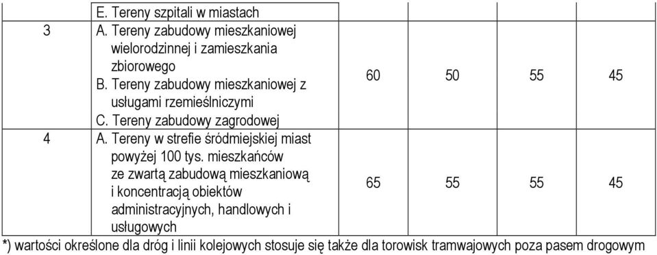 Tereny w strefie śródmiejskiej miast powyżej 100 tys.