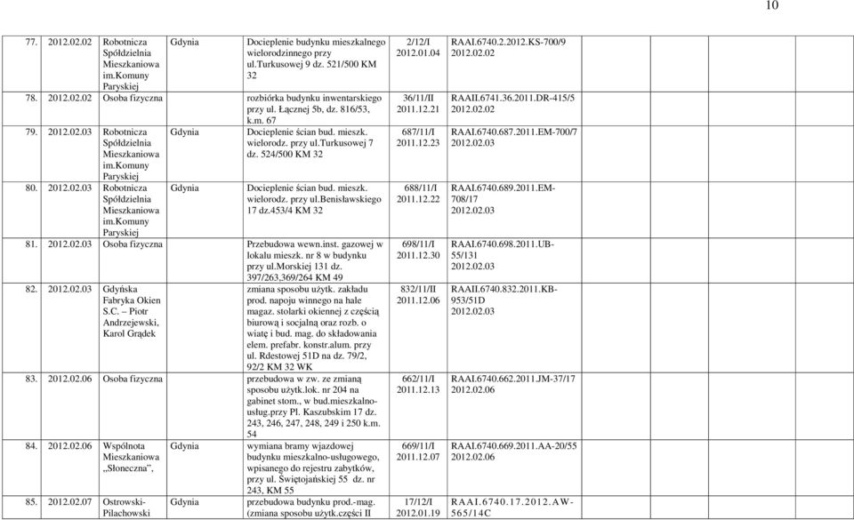 524/500 KM 32 Docieplenie ścian bud. mieszk. wielorodz. przy ul.benisławskiego 17 dz.453/4 KM 32 81. 2012.02.03 Osoba fizyczna Przebudowa wewn.inst. gazowej w lokalu mieszk. nr 8 w budynku przy ul.