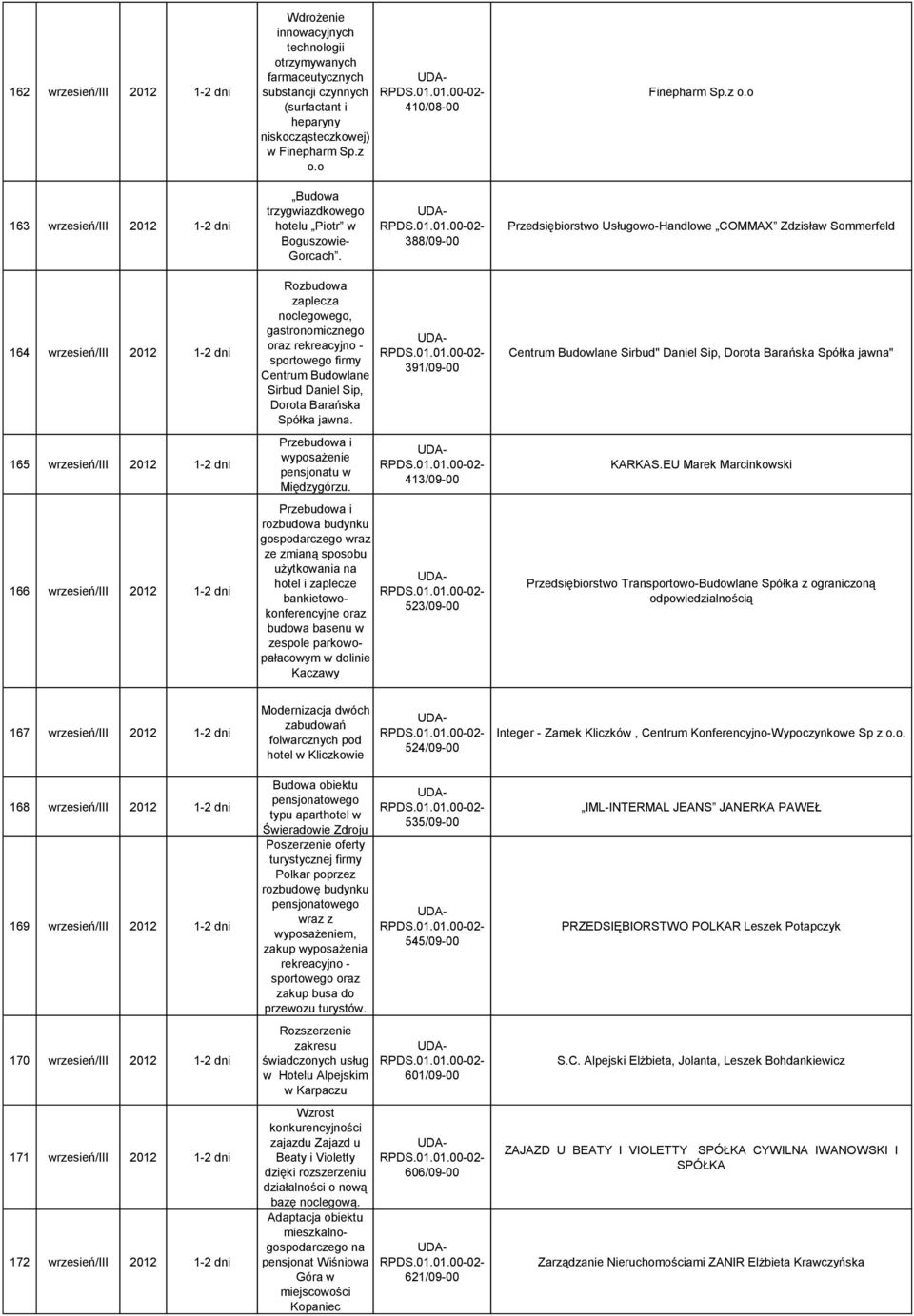 388/09-00 Przedsiębiorstwo Usługowo-Handlowe COMMAX Zdzisław Sommerfeld 164 wrzesień/iii 2012 1-2 dni 165 wrzesień/iii 2012 1-2 dni 166 wrzesień/iii 2012 1-2 dni Rozbudowa zaplecza noclegowego,
