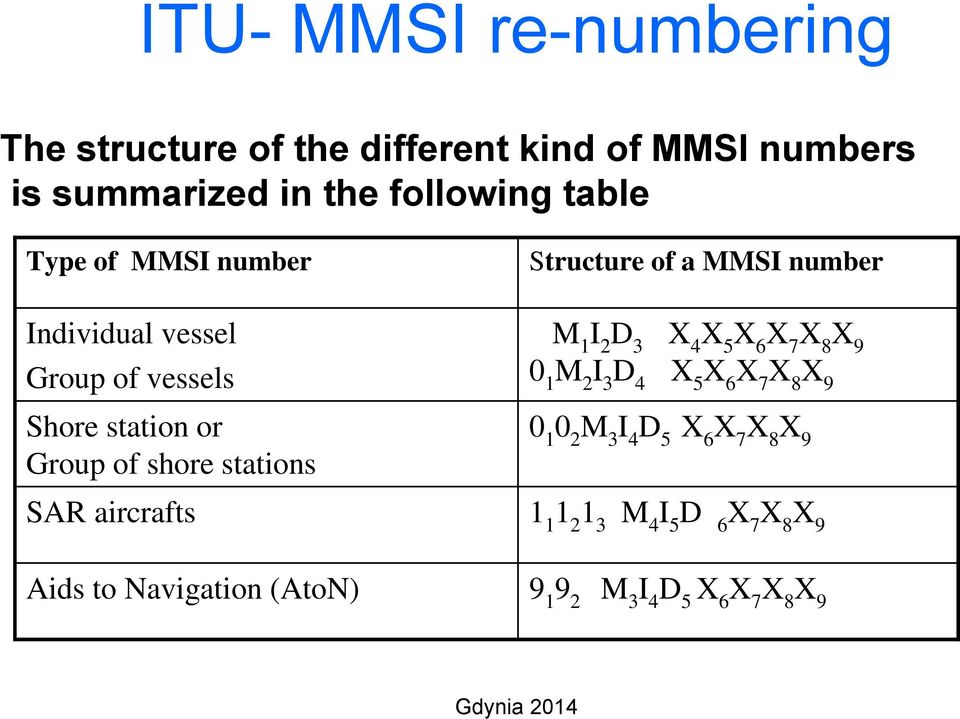 MMSI number M 1 I 2 D 3 X 4 X 5 X 6 X 7 X 8 X 9 0 1 M 2 I 3 D 4 X 5 X 6 X 7 X 8 X 9 0 1 0 2 M 3 I 4 D 5 X 6 X 7 X