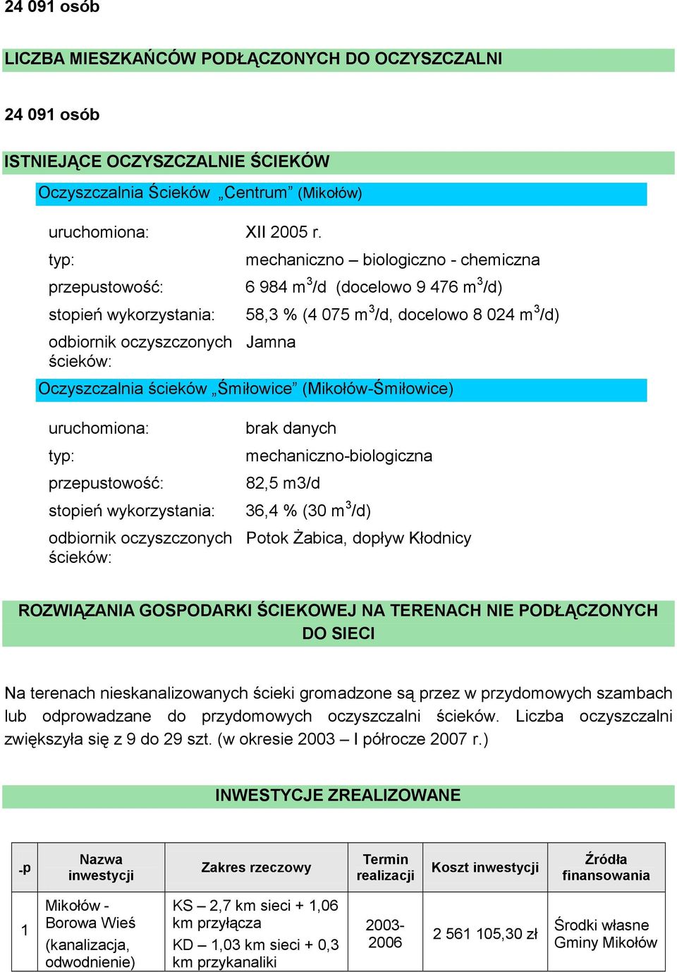 Oczyszczalnia ścieków Śmiłowice (-Śmiłowice) uruchomiona: typ: przepustowość: stopień wykorzystania: odbiornik oczyszczonych ścieków: brak danych mechaniczno-biologiczna 82,5 m3/d 36,4 % (30 m 3 /d)