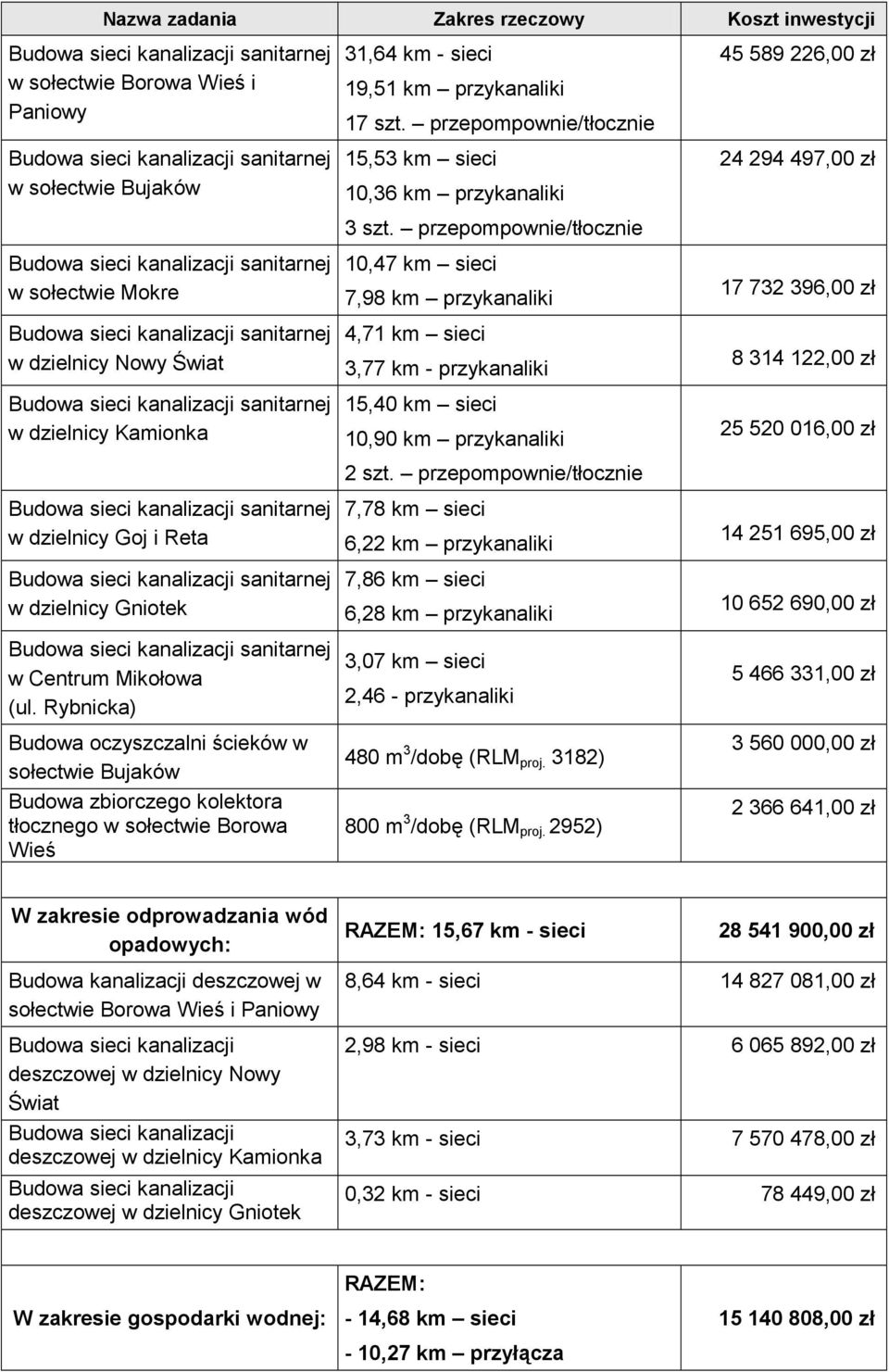 przepompownie/tłocznie 15,53 km sieci 10,36 km przykanaliki 3 szt.