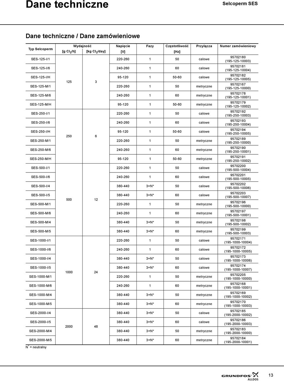 SES-250-I/1 220-260 1 50 calowe SES-250-I/6 240-260 1 60 calowe SES-250-I/H 95-120 1 50-60 calowe 250 6 SES-250-M/1 220-260 1 50 metryczne SES-250-M/6 240-260 1 60 metryczne SES-250-M/H 95-120 1