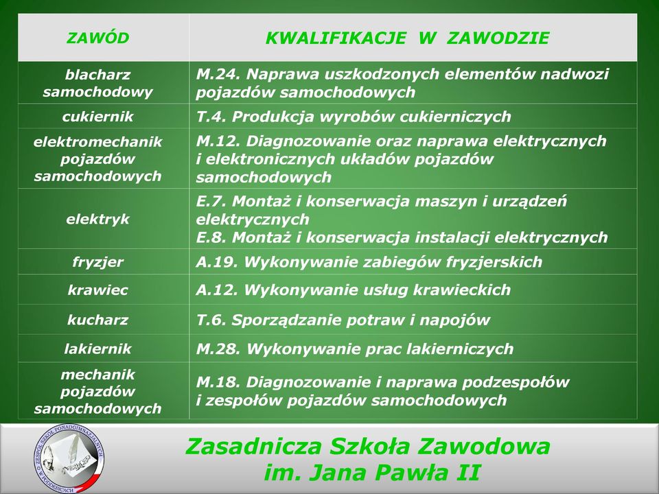 Montaż i konserwacja instalacji elektrycznych fryzjer A.19. Wykonywanie zabiegów fryzjerskich krawiec A.12. Wykonywanie usług krawieckich kucharz T.6.