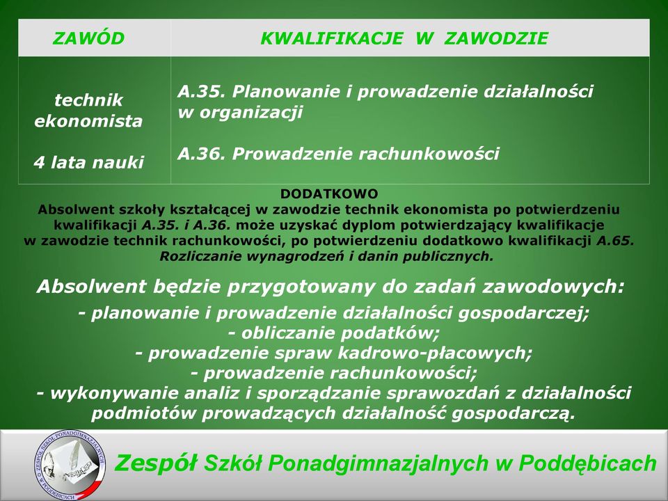 może uzyskać dyplom potwierdzający kwalifikacje w zawodzie technik rachunkowości, po potwierdzeniu dodatkowo kwalifikacji A.65. Rozliczanie wynagrodzeń i danin publicznych.