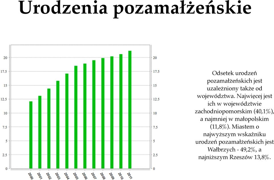 Najwięcej jest ich w województwie zachodniopomorskim (40,1%), a najmniej w