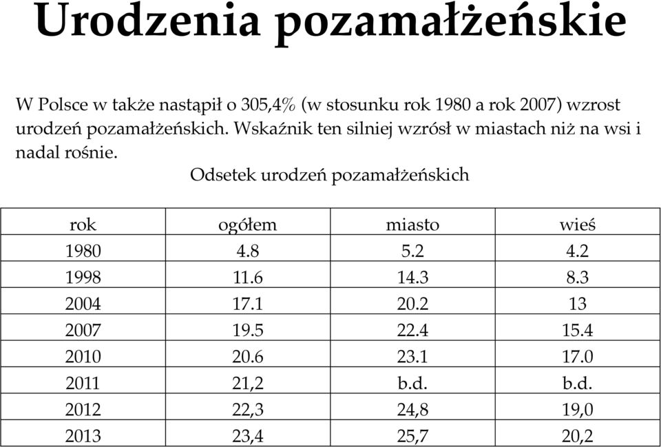 Odsetek urodzeń pozamałżeńskich rok ogółem miasto wieś 1980 4.8 5.2 4.2 1998 11.6 14.3 8.3 2004 17.