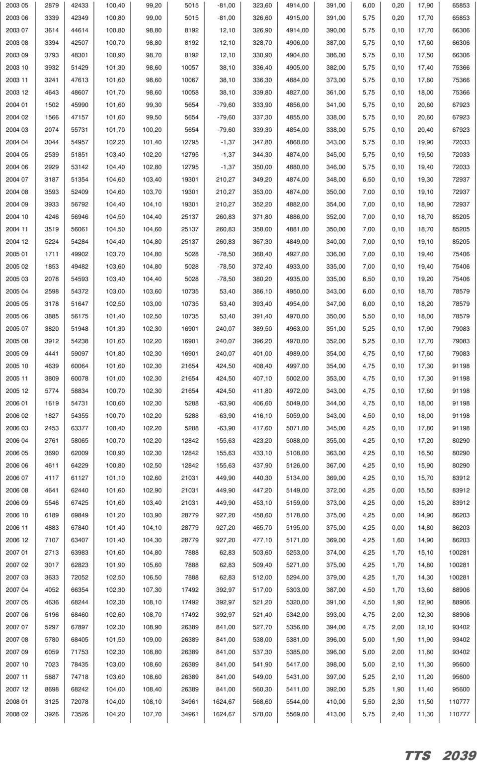 4904,00 386,00 5,75 0,10 17,50 66306 2003 10 3932 51429 101,30 98,60 10057 38,10 336,40 4905,00 382,00 5,75 0,10 17,40 75366 2003 11 3241 47613 101,60 98,60 10067 38,10 336,30 4884,00 373,00 5,75