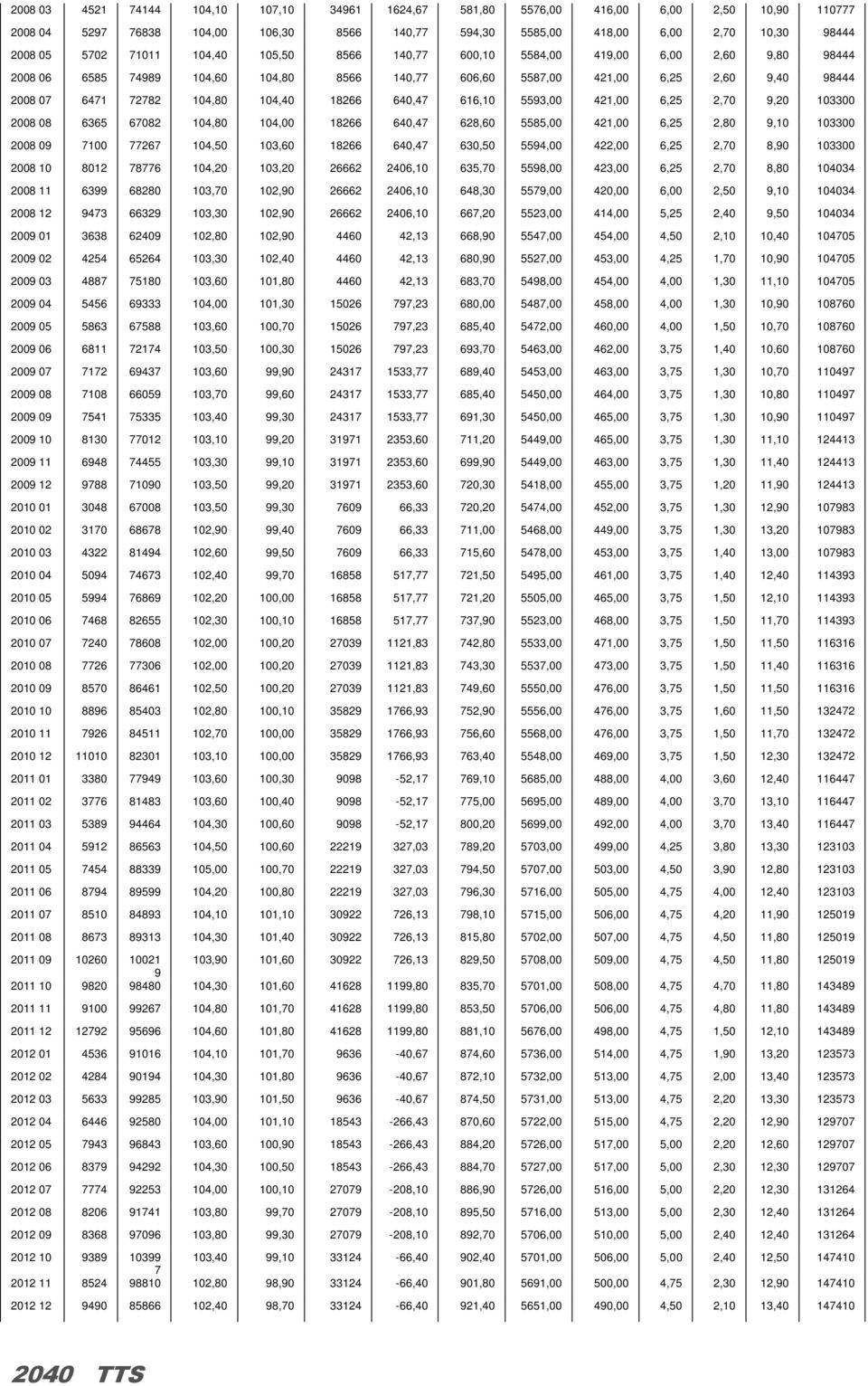 640,47 616,10 5593,00 421,00 6,25 2,70 9,20 103300 2008 08 6365 67082 104,80 104,00 18266 640,47 628,60 5585,00 421,00 6,25 2,80 9,10 103300 2008 09 7100 77267 104,50 103,60 18266 640,47 630,50