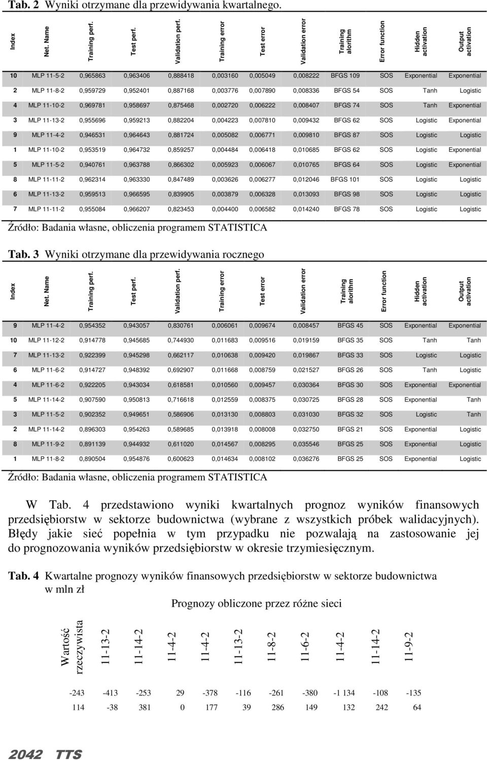 Exponential Exponential 2 MLP 11-8-2 0,959729 0,952401 0,887168 0,003776 0,007890 0,008336 BFGS 54 SOS Tanh Logistic 4 MLP 11-10-2 0,969781 0,958697 0,875468 0,002720 0,006222 0,008407 BFGS 74 SOS