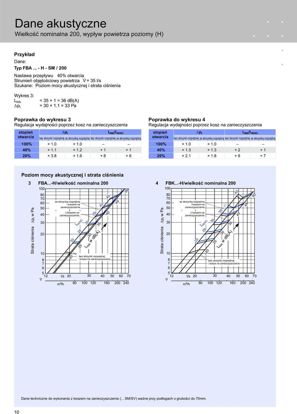 1 1.2 + 1 + 1 % 3. 1. + + Poprawka do wykresu 4 Regulacja wydajności poprzez kosz na otwarcia L WA / 0% 1.0 1.0 % 1.3 1.3 + 2 + 1 % 2.1 1. + 9 + Poziom mocy akustycznej i strata ciśnienia 3 FBA.