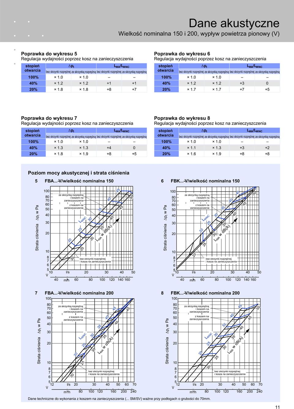 0 1.0 % 1.1 1.3 +3 +2 % 1. 1.9 + + Poziom mocy akustycznej i strata ciśnienia FBA...-V/wielkość nominalna 1 FBK...-V/wielkość nominalna 1 Strata ciśnienia w Pa 0 0 0 i kosza na i kosza na l/s l/s!