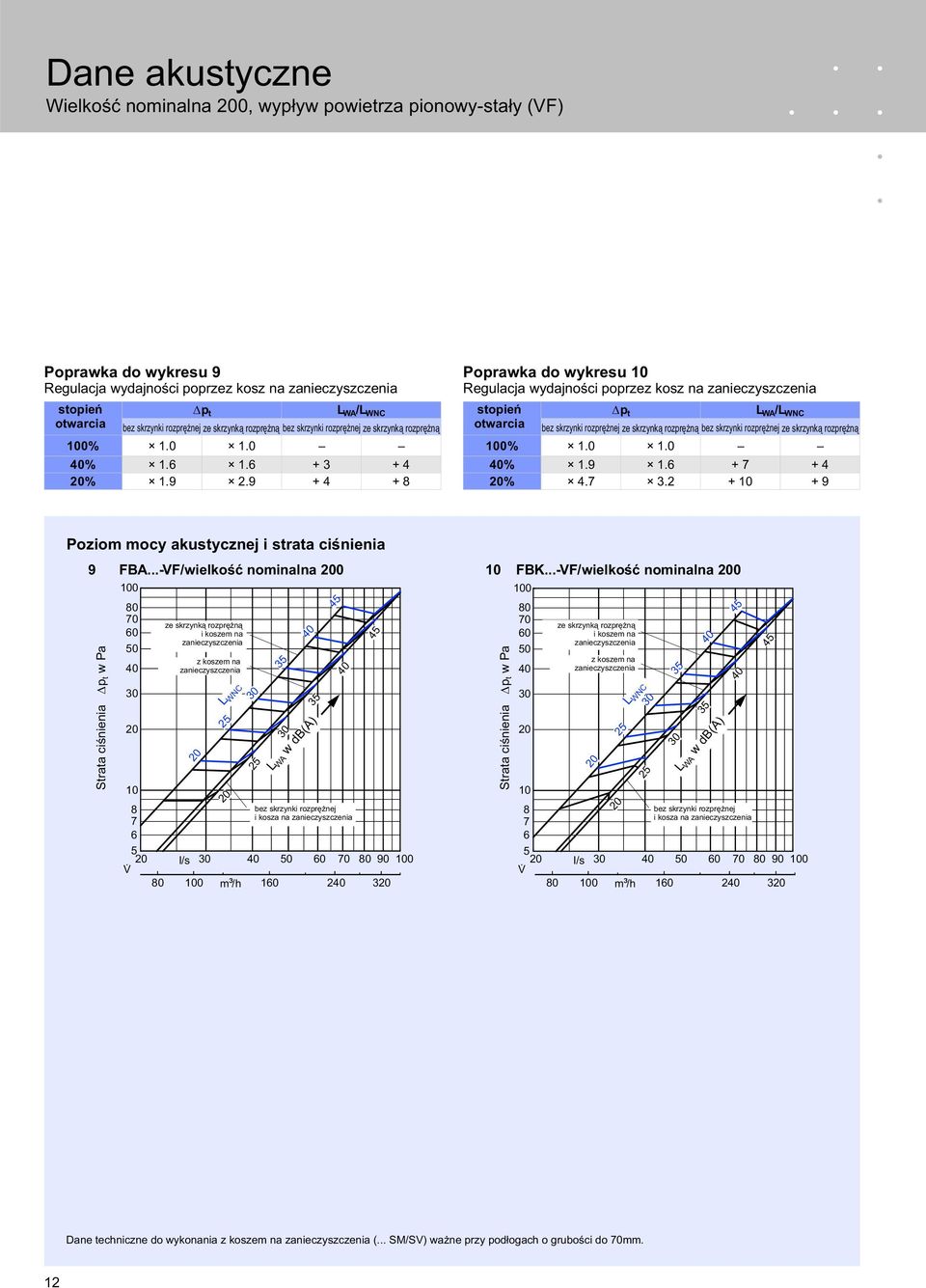 ..-VF/wielkość nominalna 0 Strata ciśnienia w Pa 0 0 0 3 3 FBK...-VF/wielkość nominalna 0 i kosza na i kosza na l/s 0 0 90 0 l/s 0 0 90 0!