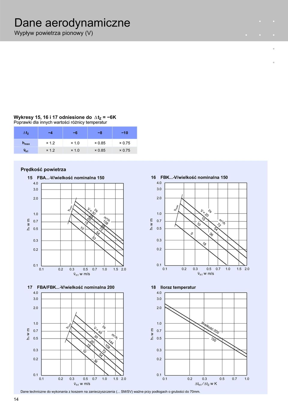 0. 1.0 1. 2.0 h1 w m/s 1 FBA/FBK...-V/wielkość nominalna 0 4.0 3.0 2.0 1 Iloraz temperatur 4.0 3.0 2.0 h₁ w m 1.0 0. 0. h max l/s! = 1 m³/h 144 2 4 3 h₁ w m 1.0 0. 0. Wielkość 0 1 0.