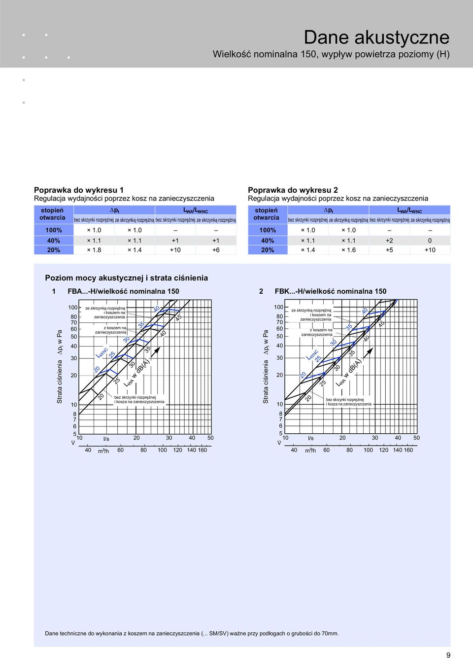 + + Poziom mocy akustycznej i strata ciśnienia 1 FBA...-H/wielkość nominalna 1 2 FBK.