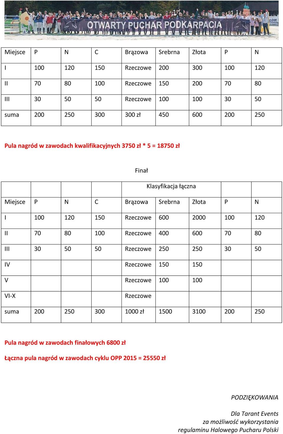 120 II 70 80 100 Rzeczowe 400 600 70 80 III 30 50 50 Rzeczowe 250 250 30 50 IV Rzeczowe 150 150 V Rzeczowe 100 100 VI-X Rzeczowe suma 200 250 300 1000 zł 1500 3100 200 250 Pula