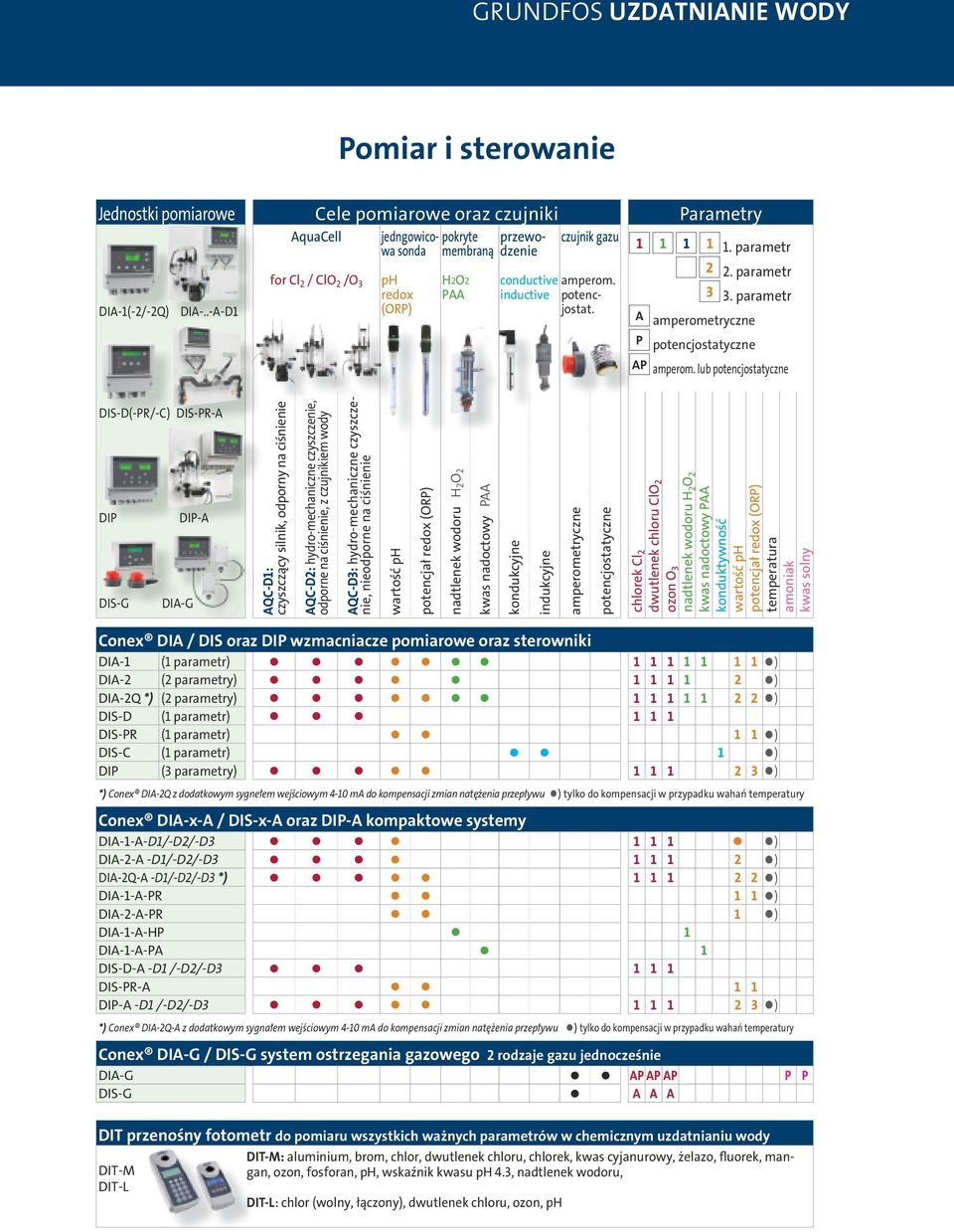 parametr 3 3. parametr A amperometryczne P potencjostatyczne AP amperom.