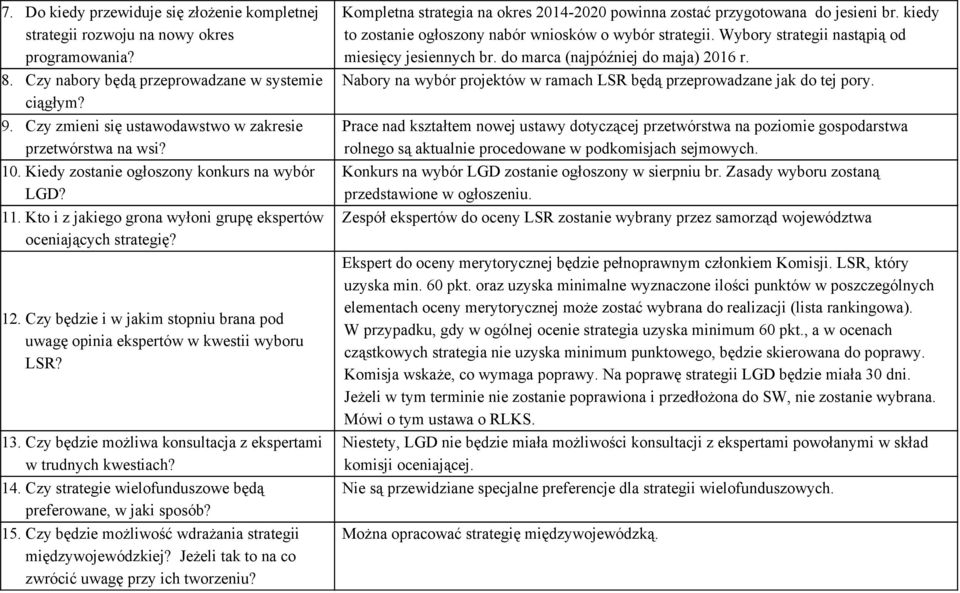 Czy będzie i w jakim stopniu brana pod uwagę opinia ekspertów w kwestii wyboru LSR? 13. Czy będzie możliwa konsultacja z ekspertami w trudnych kwestiach? 14.