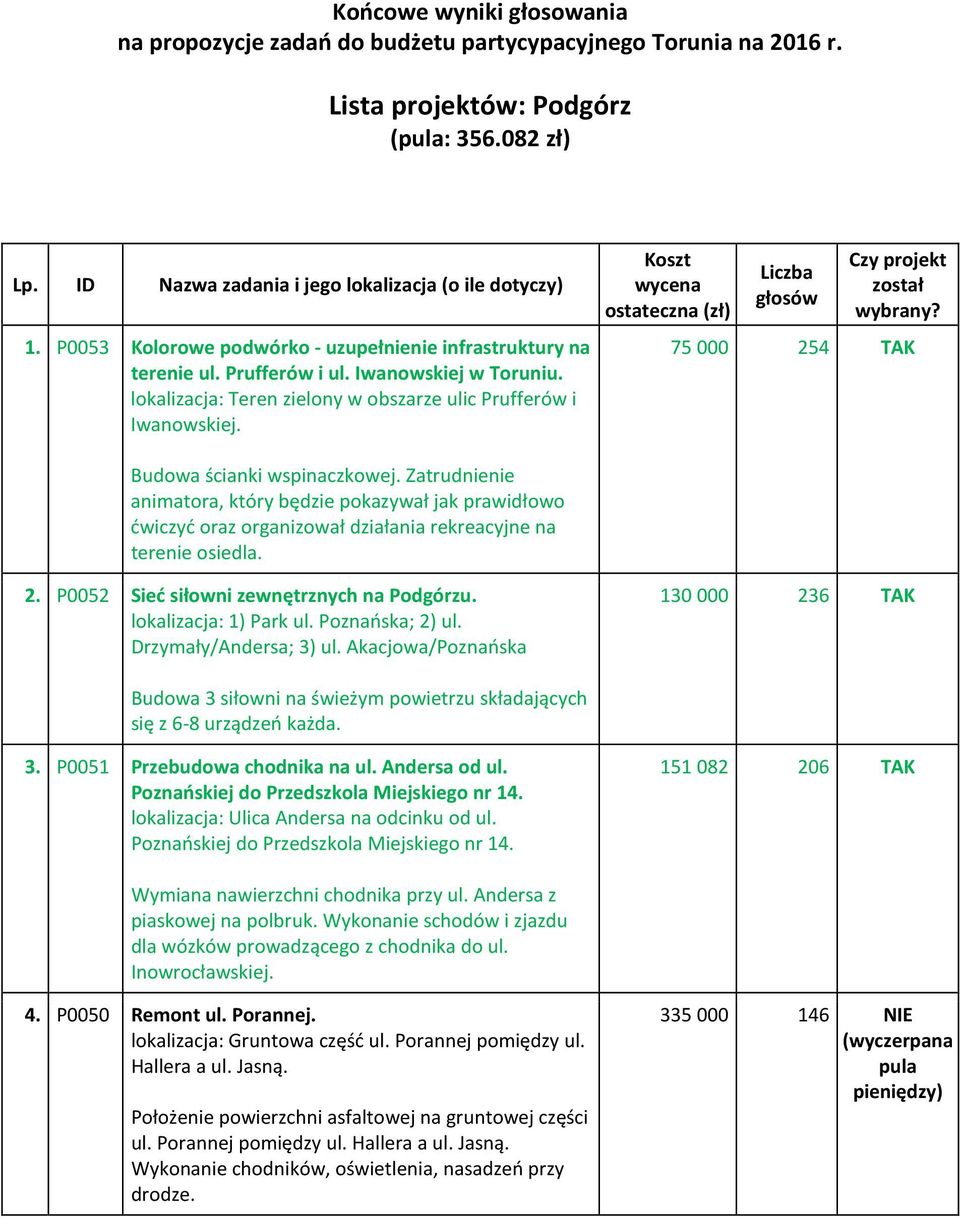 Koszt wycena ostateczna (zł) Liczba głosów Czy projekt został wybrany? 75 000 254 TAK Budowa ścianki wspinaczkowej.